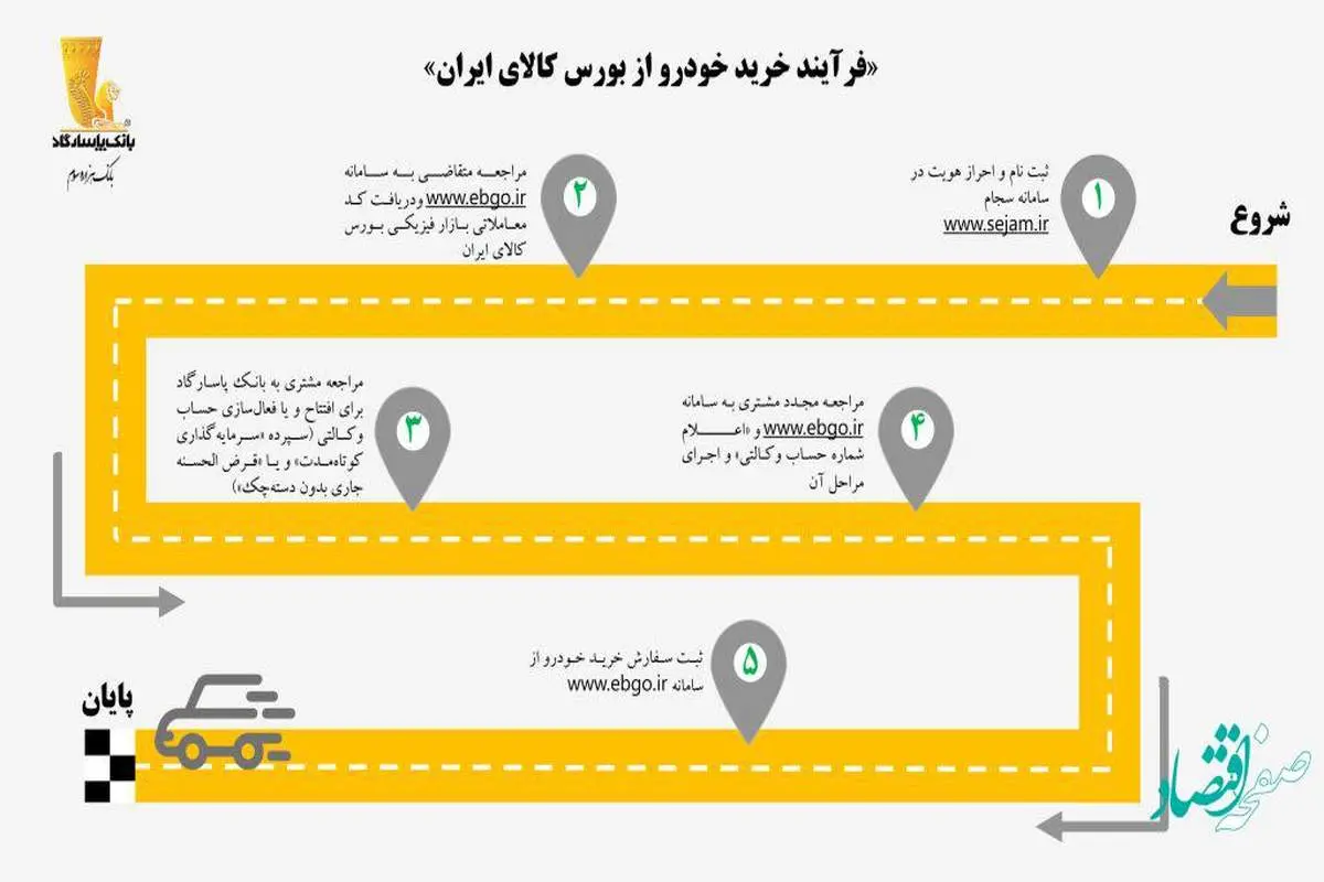 ایجاد امکان خرید خودرو در بورس کالا از طریق «بانک پاسارگاد» و «کارگزاری بانک پاسارگاد»