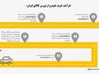 ایجاد امکان خرید خودرو در بورس کالا از طریق «بانک پاسارگاد» و «کارگزاری بانک پاسارگاد»