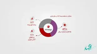 فروش بیست و پنج هزار میلیارد ریالی بیمه "ما"