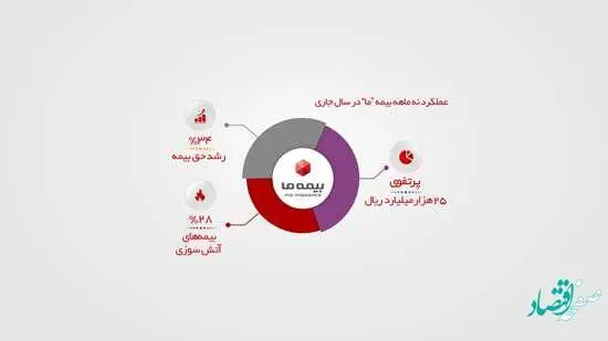 فروش بیست و پنج هزار میلیارد ریالی بیمه "ما"