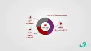 فروش بیست و پنج هزار میلیارد ریالی بیمه "ما"