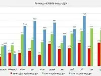 بیمه "ما" پائیز را با رشد به پایان برد