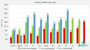 بیمه "ما" پائیز را با رشد به پایان برد