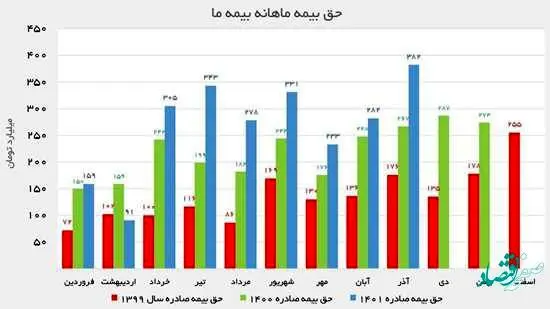 بیمه &quot;ما&quot; پائیز را با رشد به پایان برد