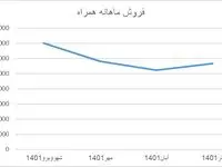 بررسی فروش مخابرات و همراه اول در آذر ۱۴۰۱ / هنوز به روند عادی برنگشته‌اند