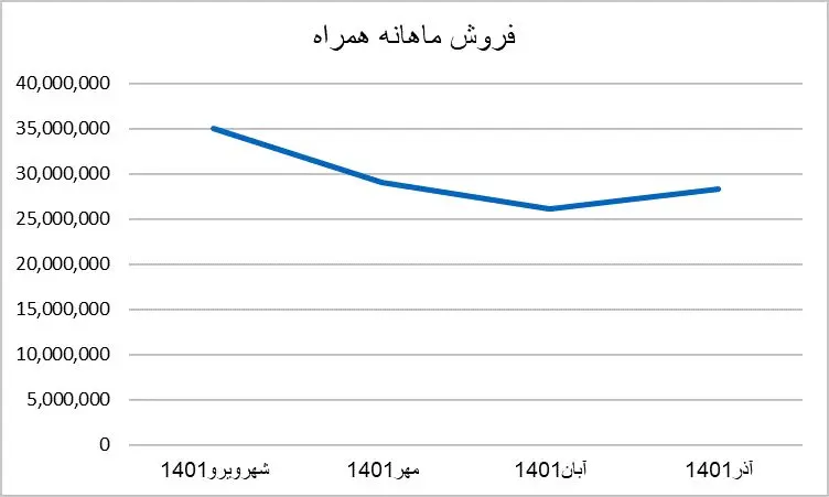 بررسی فروش مخابرات و همراه اول در آذر ۱۴۰۱ / هنوز به روند عادی برنگشته‌اند