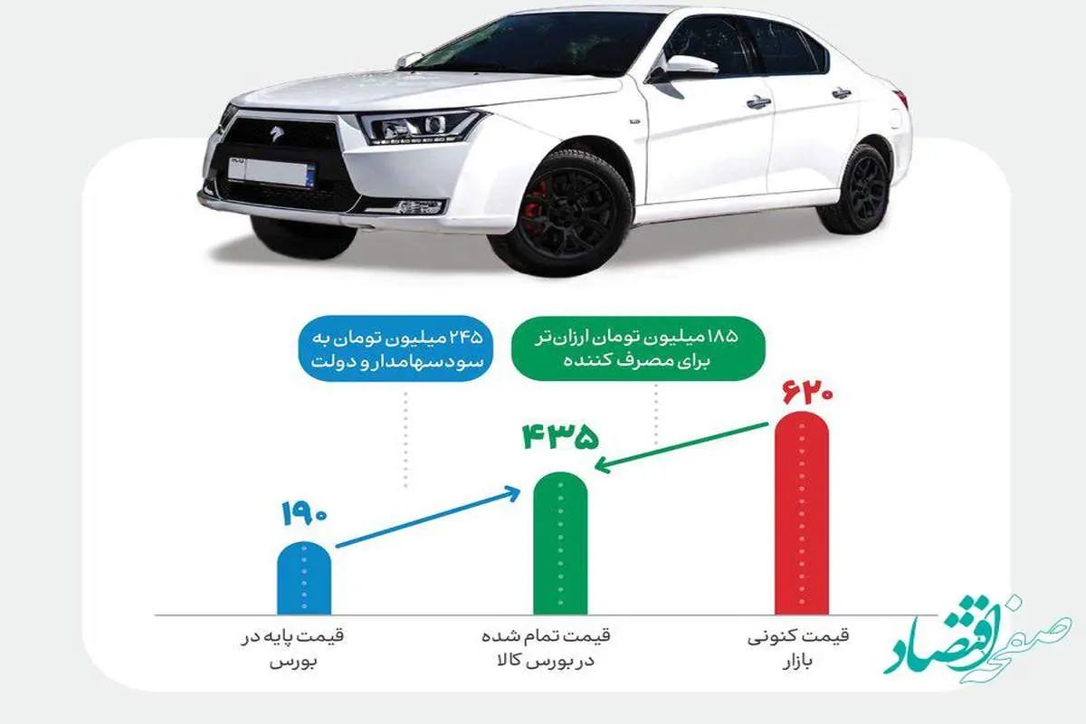 بورس کالا قیمت دنا را هم کاهش داد