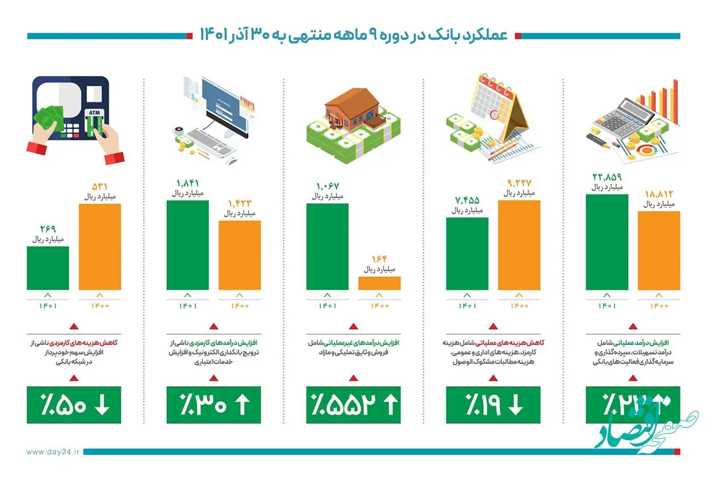 عملکرد بانک دی به روایت آمار
