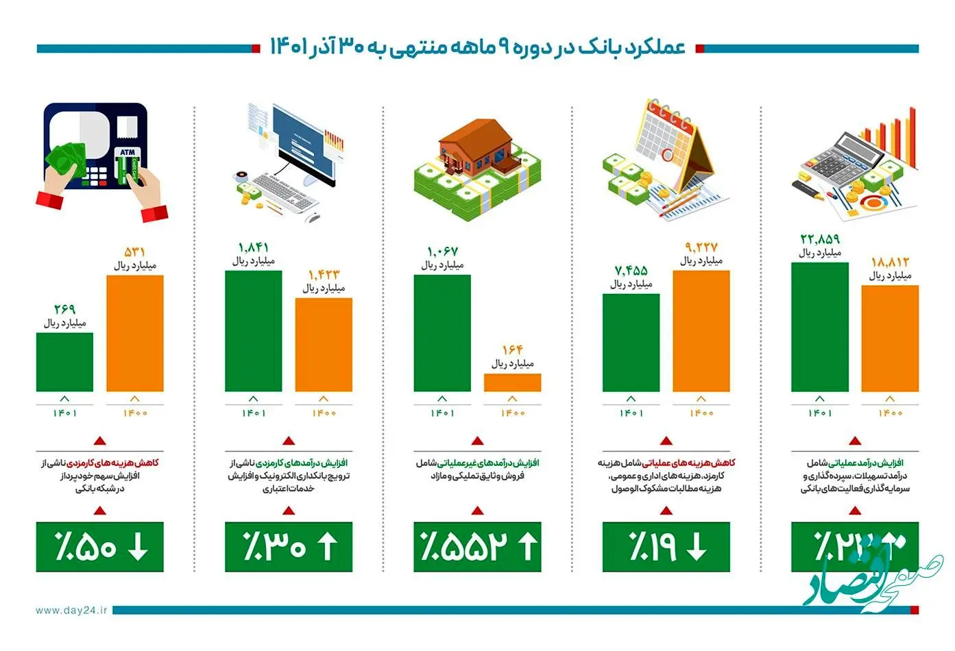 عملکرد بانک دی به روایت آمار