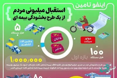 استقبال میلیونی مردم از یک طرح بخشودگی بیمه ای