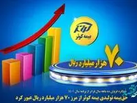 حق‌ بیمه تولیدی بیمه کوثر از مرز 70 هزار میلیارد ریال عبور کرد
