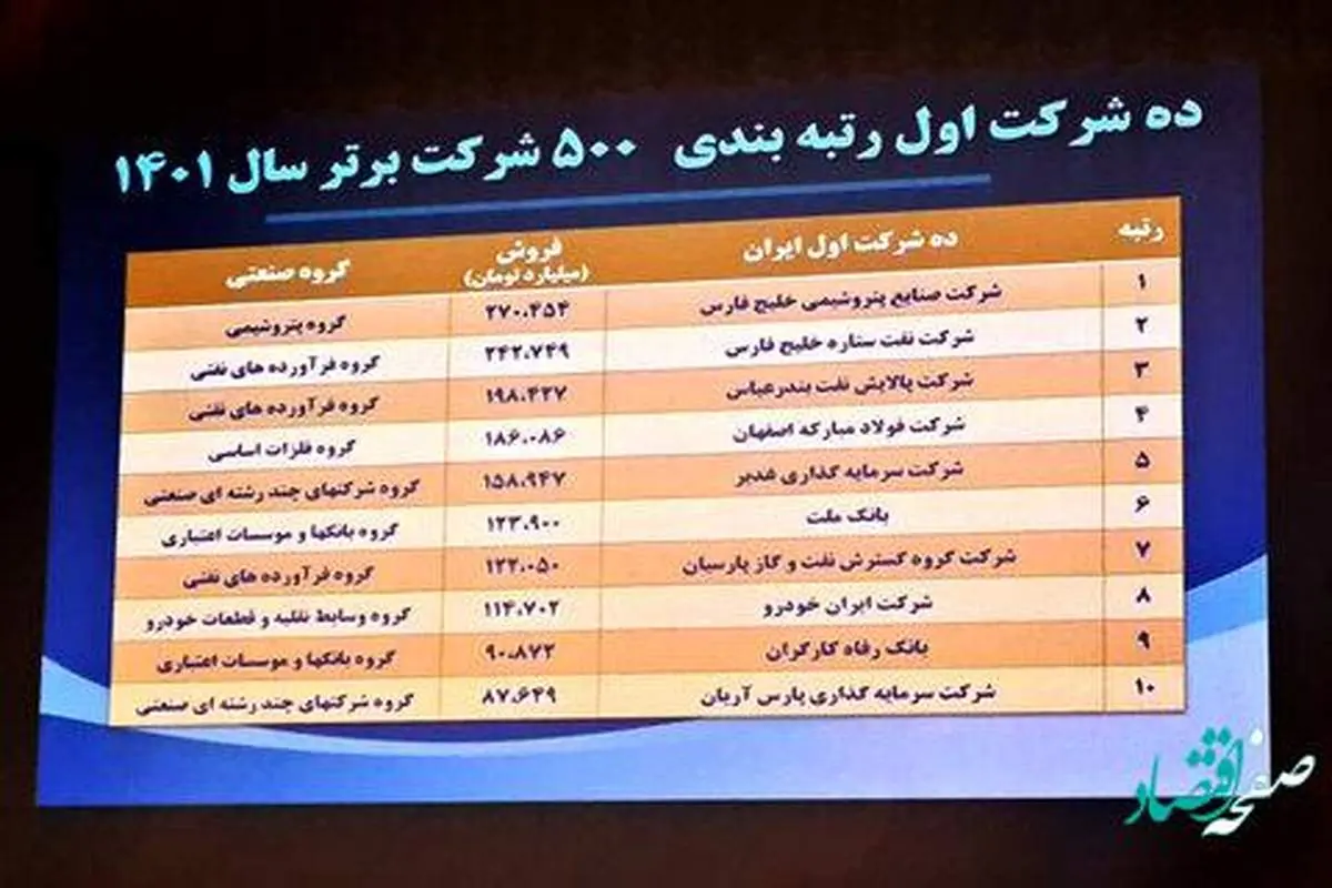 فولاد مبارکه چهارمین شرکت برتر ایران شد