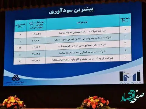 فولاد مبارکه برترین شرکت ایران از نظر ارزش افزوده و سودآوری