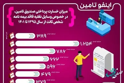 افزایش یک و نیم برابری خسارت های پرداختی صندوق تامین در سال 1400