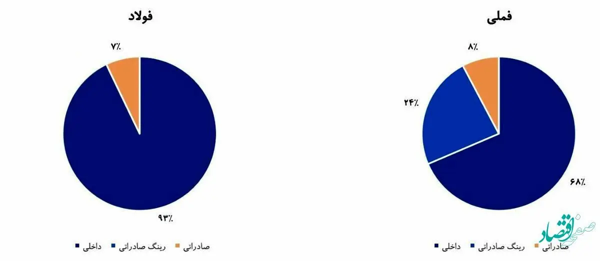 اثر الزام عرضه دلار ۲۸۵۰۰تومانی در سود آوری سه زیرمجموعه بورسی ایمیدرو