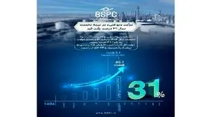 درآمد «پتروشیمی بوعلی» در نیمه نخست سال جاری ۳۱ درصد رشد کرد