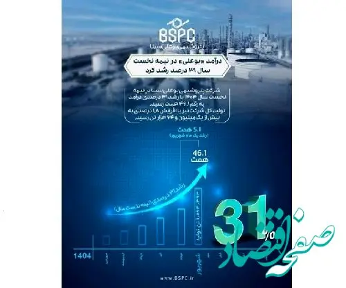 درآمد «پتروشیمی بوعلی» در نیمه نخست سال جاری ۳۱ درصد رشد کرد