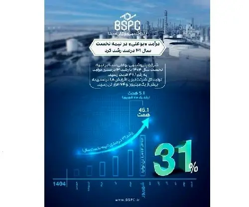 درآمد «پتروشیمی بوعلی» در نیمه نخست سال جاری ۳۱ درصد رشد کرد