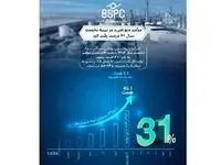 درآمد «پتروشیمی بوعلی» در نیمه نخست سال جاری ۳۱ درصد رشد کرد