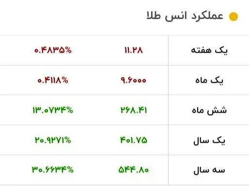 طلا باز هم ریخت/ قیمت جدید طلا ۳ تیر ۱۴۰۳