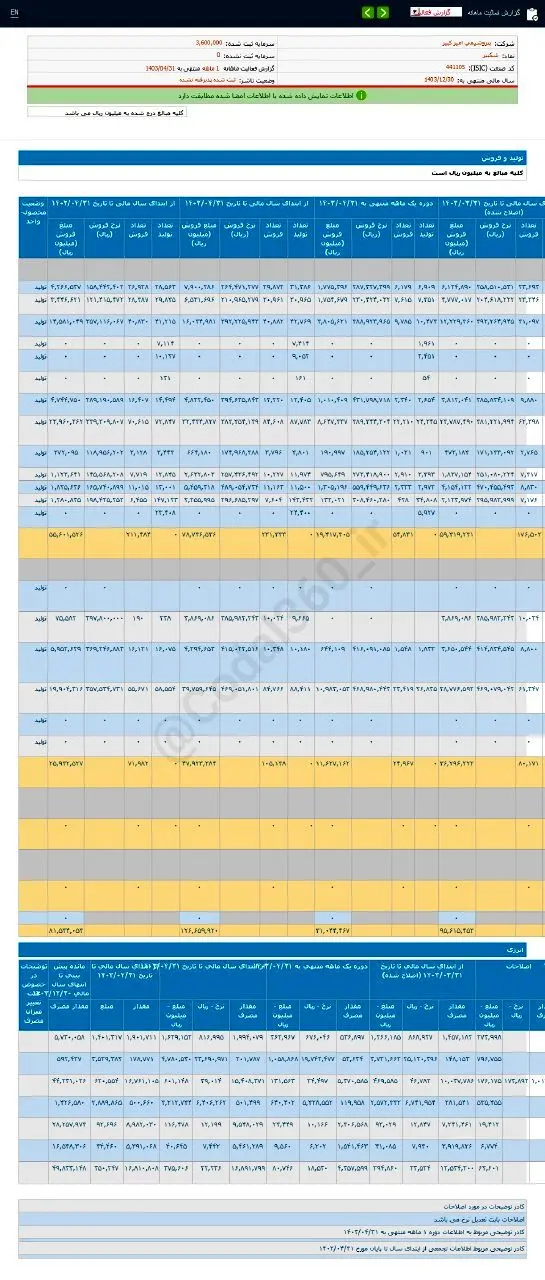 این سهم پتروشیمی در تیر ماه خوب فروخت