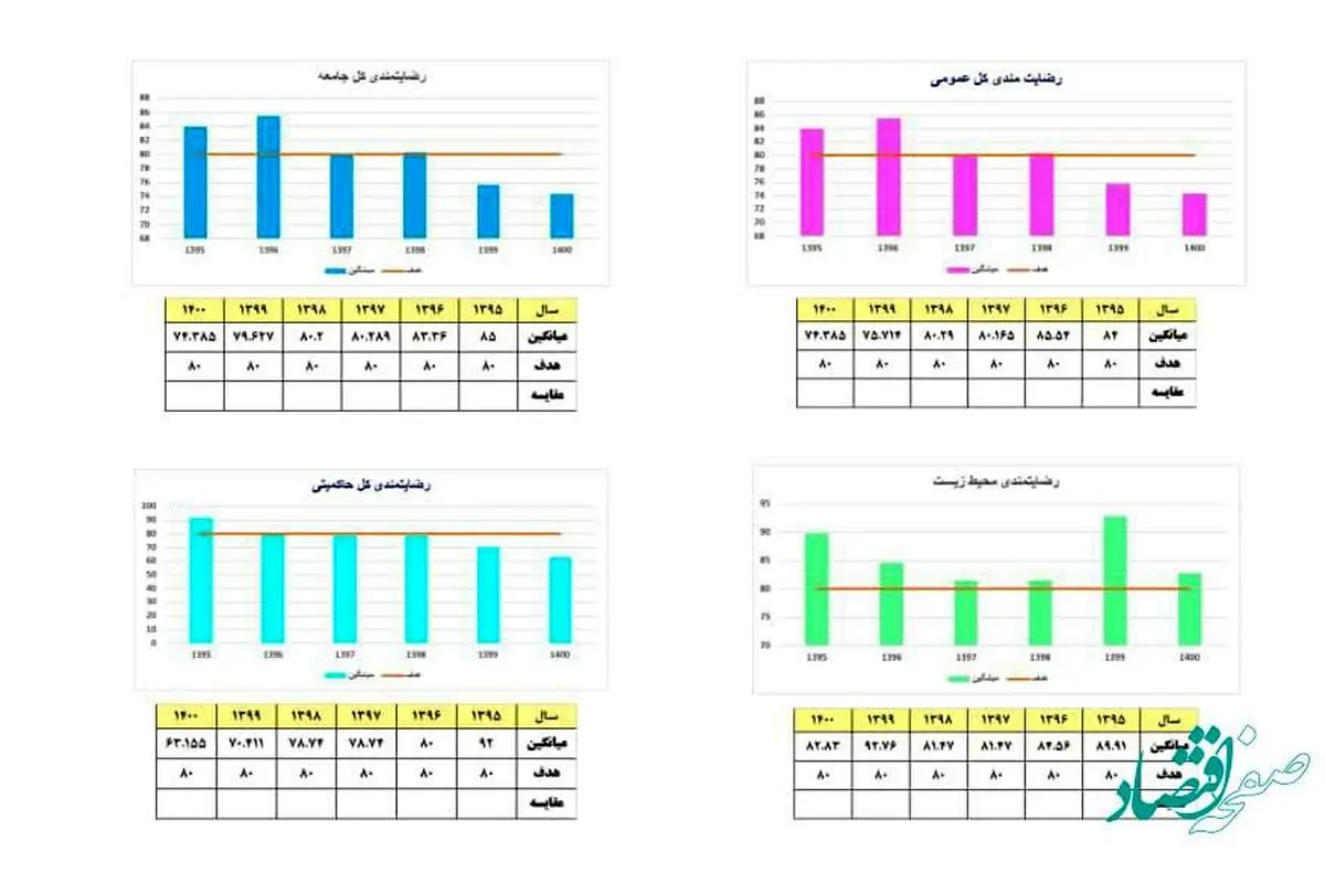 تداوم فجر انرژی در اجرای پایش میزان رضایت جامعه