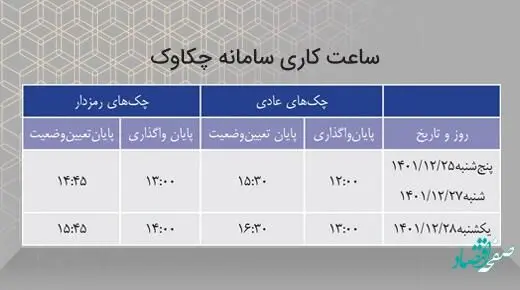 ساعات کاری سامانه چکاوک بانک سینا در ایام پایانی سال اعلام شد