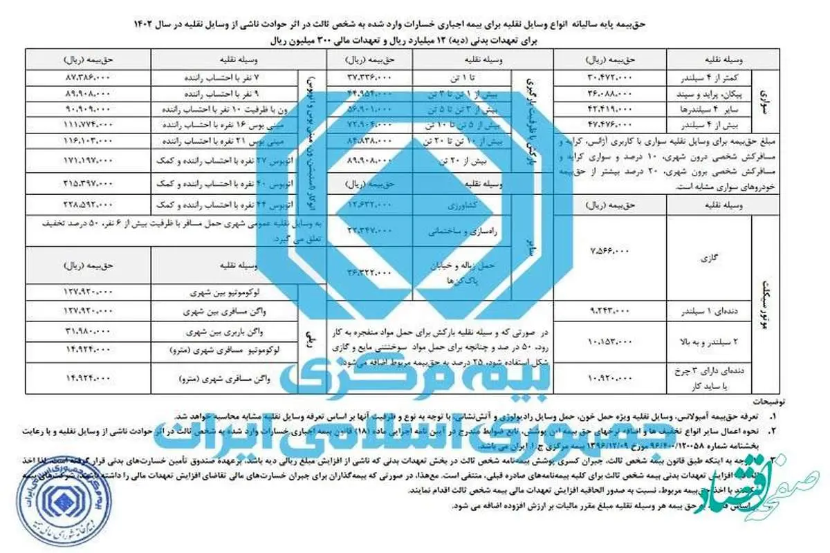 نرخ حق بیمه شخص ثالث سال 1402 اعلام شد