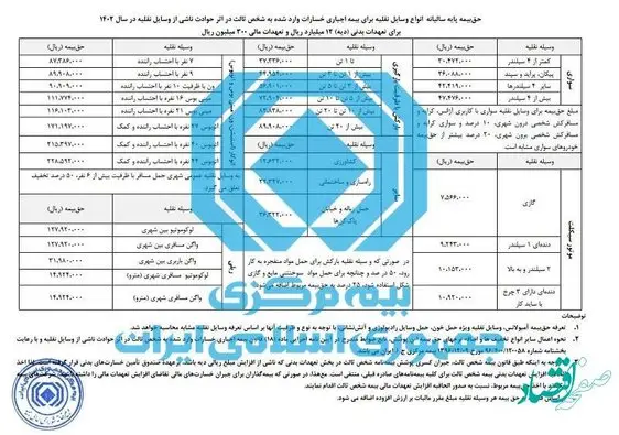 نرخ حق بیمه شخص ثالث سال 1402 اعلام شد