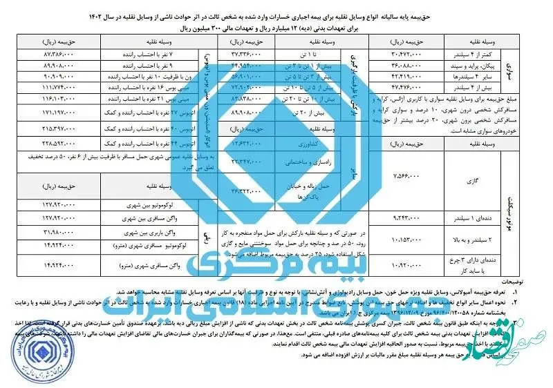 نرخ حق بیمه شخص ثالث سال 1402 اعلام شد