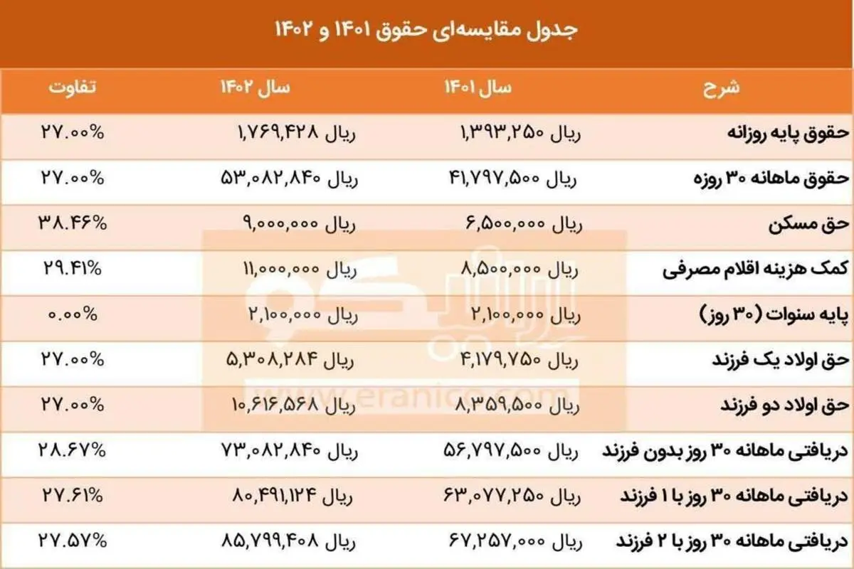 بخشنامه دستمزد کارگران در سال 1402 + جدول