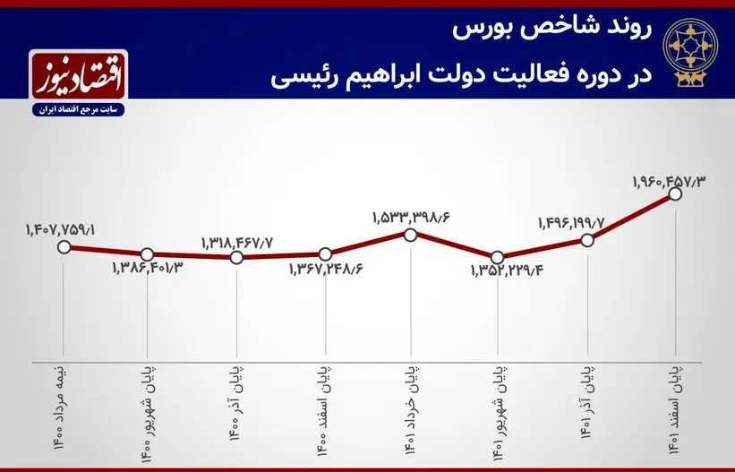 پیش بینی بورس فردا شنبه 5 فروردین 1402