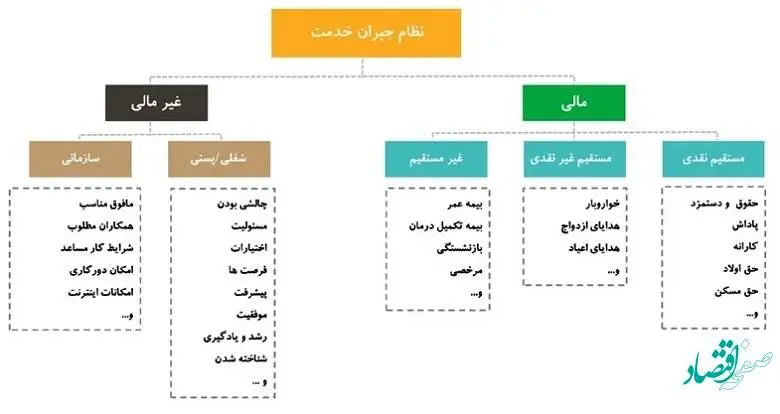 طراحی و استقرار نظام‌های جبران خدمت از مهم‌ترین اقدامات در حوزه منابع انسانی