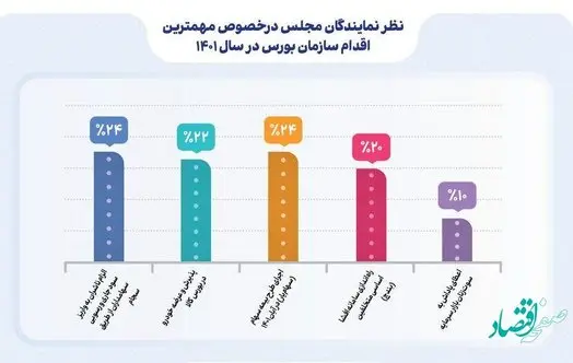 جزئیات نظرات ۵۰ نماینده مجلس درباره مهم‌ترین اقدامات سازمان بورس 