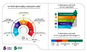 صندوق سهامی مشترک صبا