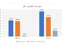 سال متفاوت برای موسسه اعتباری ملل/ثبت تراز مثبت 21.4 هزار میلیاری ریالی با رشد 650 درصدی