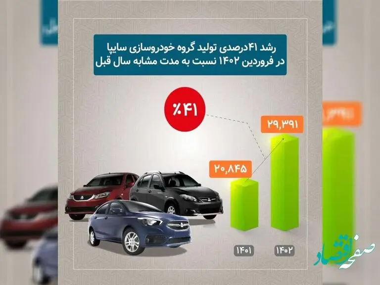 رشد ۴۱ درصدی تولید محصولات سایپا در فروردین ماه
