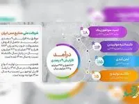 رشد 9 درصدی درآمد فملی در سال 1401