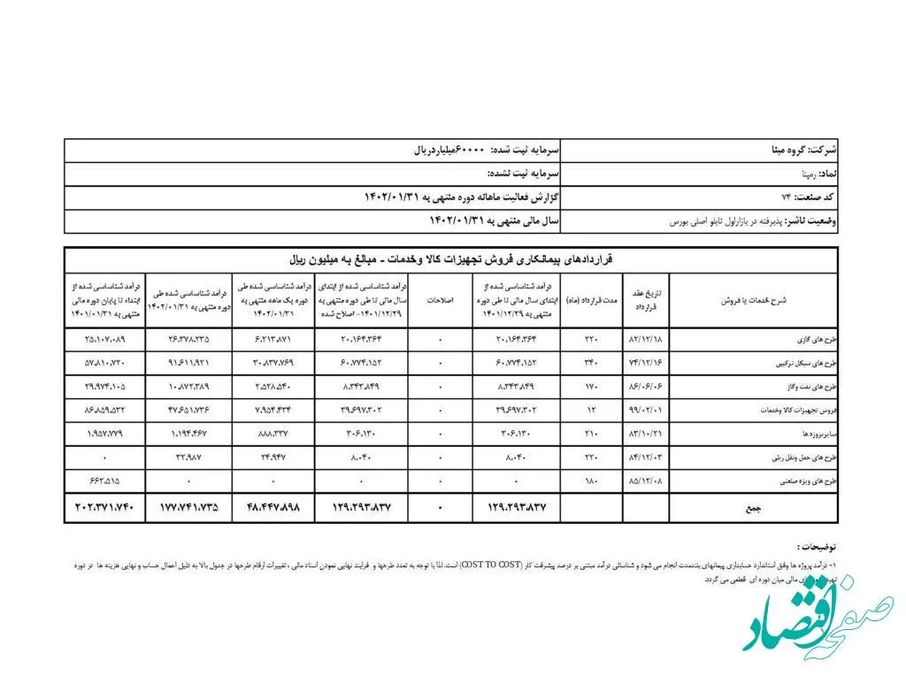 گزارش فعالیت ماهانه شرکت گروه مپنا – فروردین ماه ۱۴۰۲