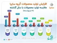 افزایش ۵۰ درصدی توليد گروه سایپا در مقایسه با سال گذشته
