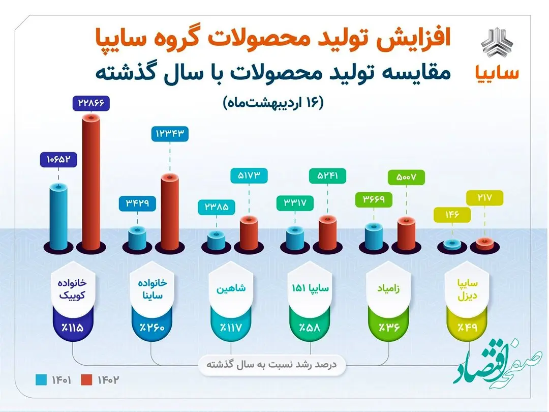 افزایش ۵۰ درصدی توليد گروه سایپا در مقایسه با سال گذشته