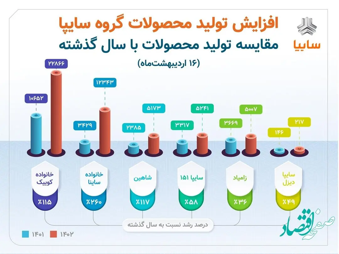 افزایش ۵۰ درصدی توليد گروه سایپا در مقایسه با سال گذشته