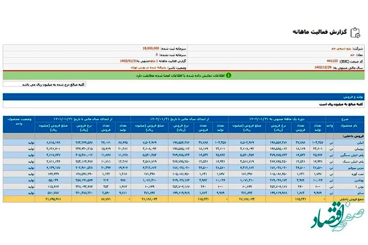 فروش محصولات جم به ۲۶۱۸ میلیارد تومان رسید