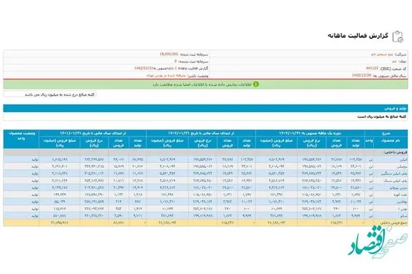 فروش محصولات جم به ۲۶۱۸ میلیارد تومان رسید