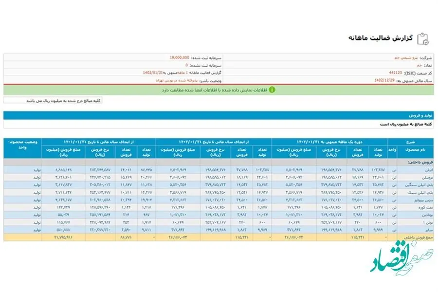 فروش محصولات جم به ۲۶۱۸ میلیارد تومان رسید