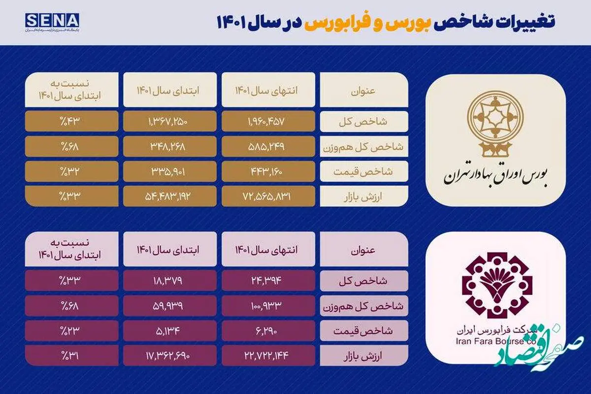 بازدهی بورس در سال ۱۴۰۱ چقدر بود؟