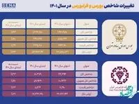 بازدهی بورس در سال ۱۴۰۱ چقدر بود؟