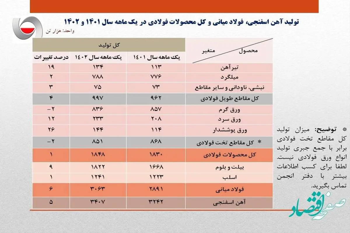 رشد ۶ درصدی تولید فولاد ایران در فروردین ماه سال جاری