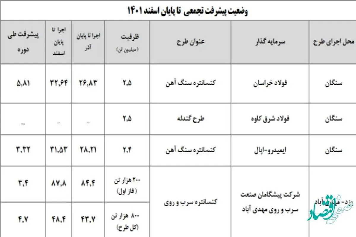 جدیدترین گزارش پیشرفت طرح های توسعه معادن بر روی پورتال ایمیدرو