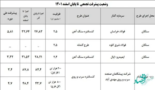 جدیدترین گزارش پیشرفت طرح های توسعه معادن بر روی پورتال ایمیدرو
